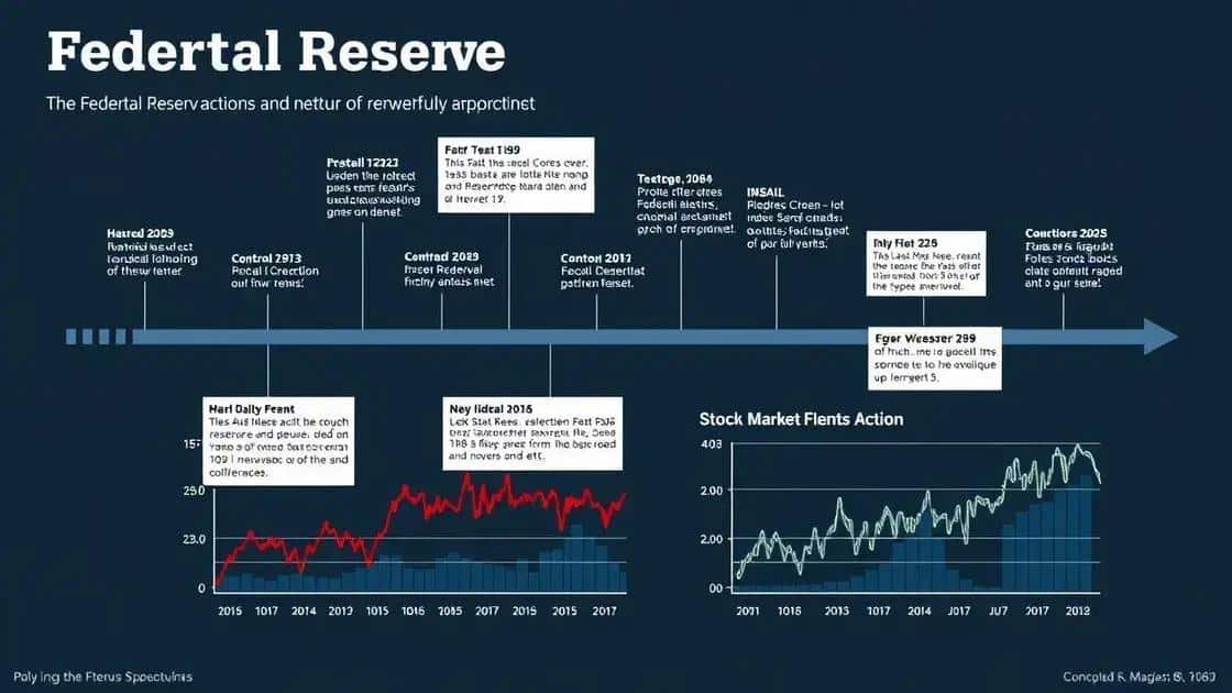 Analyzing historical patterns of Federal Reserve actions