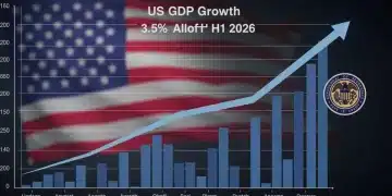 Infographic depicting 3.5% US GDP growth forecast for H1 2026 by Federal Reserve.
